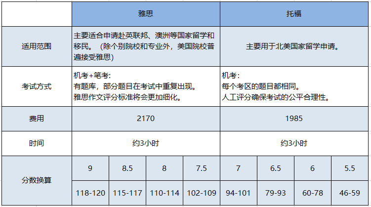 不出國(guó)雅思與托福哪個(gè)更實(shí)用