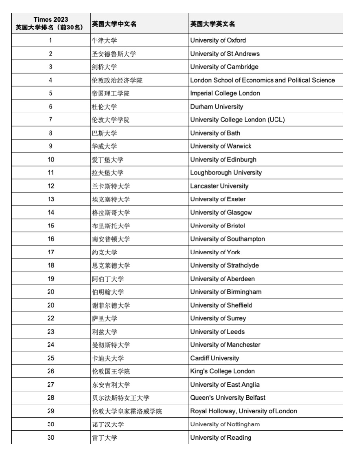 【重磅官宣】Times 2023年度英國大學排名