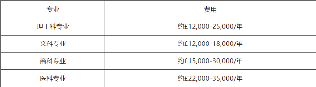 龍泉英國留學(xué)費用