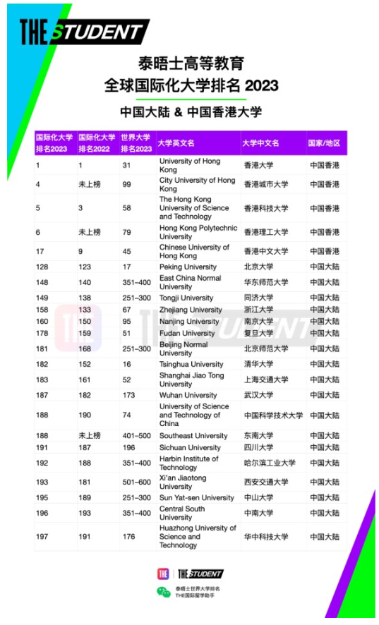 泰晤士高等教育(THE)官宣2023年度全球國(guó)際化大學(xué)排名：中國(guó)香港大學(xué)世界第一！