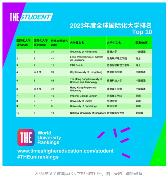 泰晤士高等教育(THE)官宣2023年度全球國(guó)際化大學(xué)排名：中國(guó)香港大學(xué)世界第一！