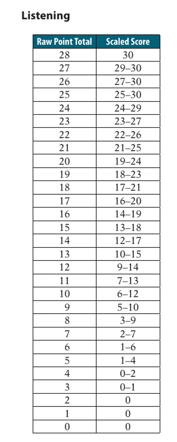 托福聽(tīng)力錯(cuò)11個(gè)多少分