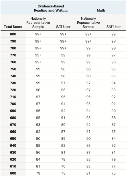 sat考試的分數(shù)有記錄嗎