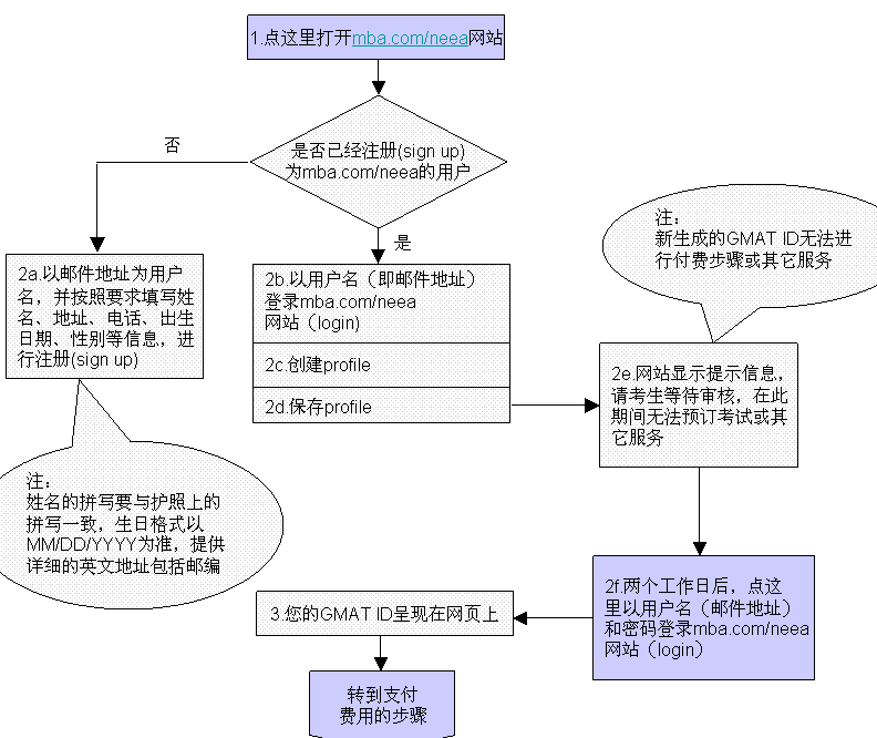 美國(guó)gmat注冊(cè)流程