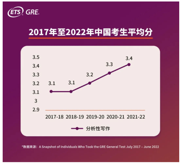 GRE中國(guó)考生平均分多少？2022年GRE中國(guó)考生大數(shù)據(jù)發(fā)布