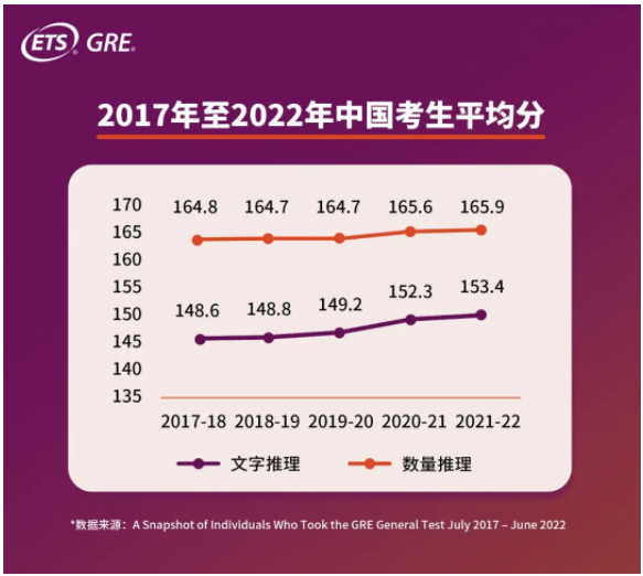 GRE中國(guó)考生平均分多少？2022年GRE中國(guó)考生大數(shù)據(jù)發(fā)布