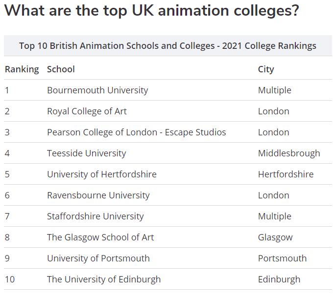 英國動(dòng)畫專業(yè)大學(xué)排名
