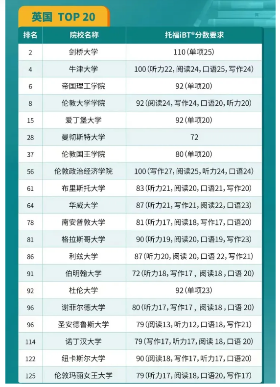 2024QS英國Top20院校托福要求是什么