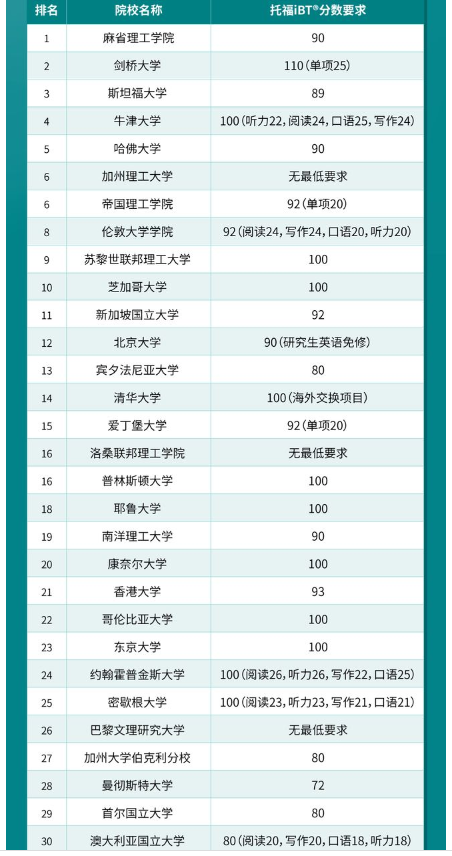 2024最新QS大學排名發(fā)布！?2024QS世界Top30院校及托福要求情況