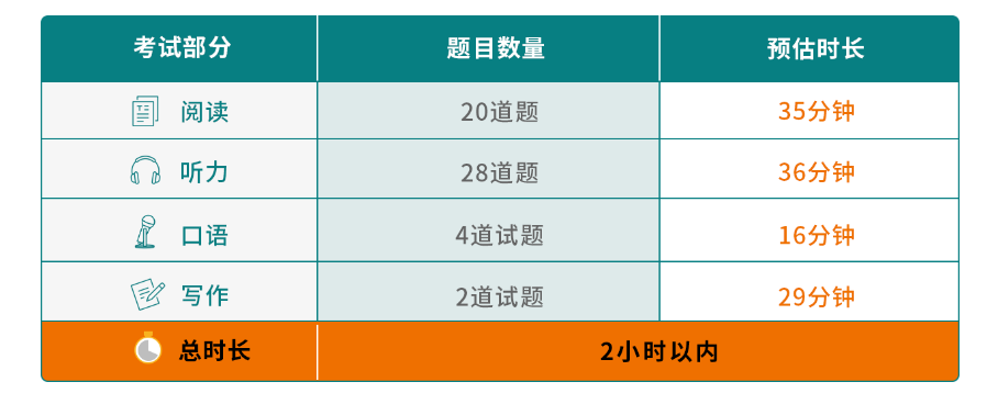 托福是一天考完嗎 托福要考幾個小時