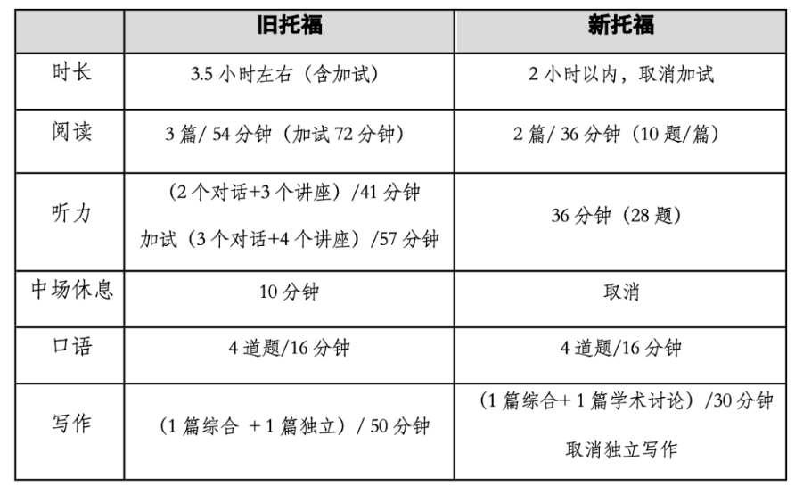 【重磅】新托福相比舊托福有哪些變化？對中國學(xué)生留學(xué)影響大嗎？