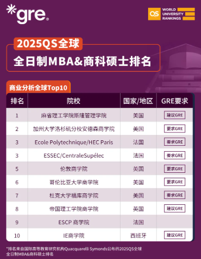 2025QS全球全日制MBA&商科碩士排名