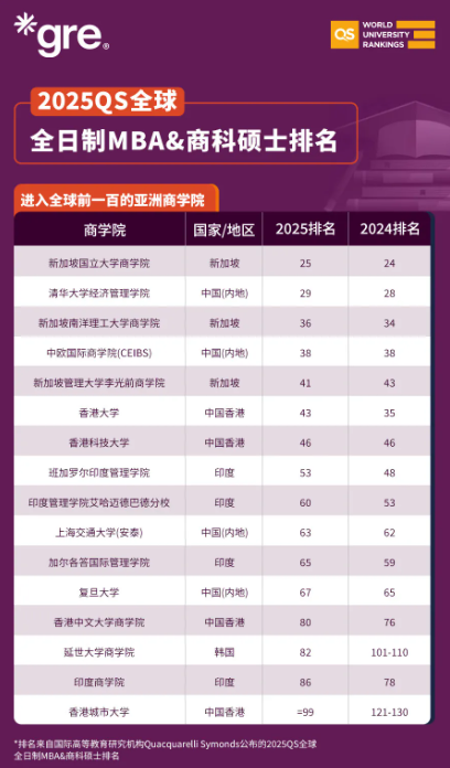 2025QS全球全日制MBA&商科碩士排名