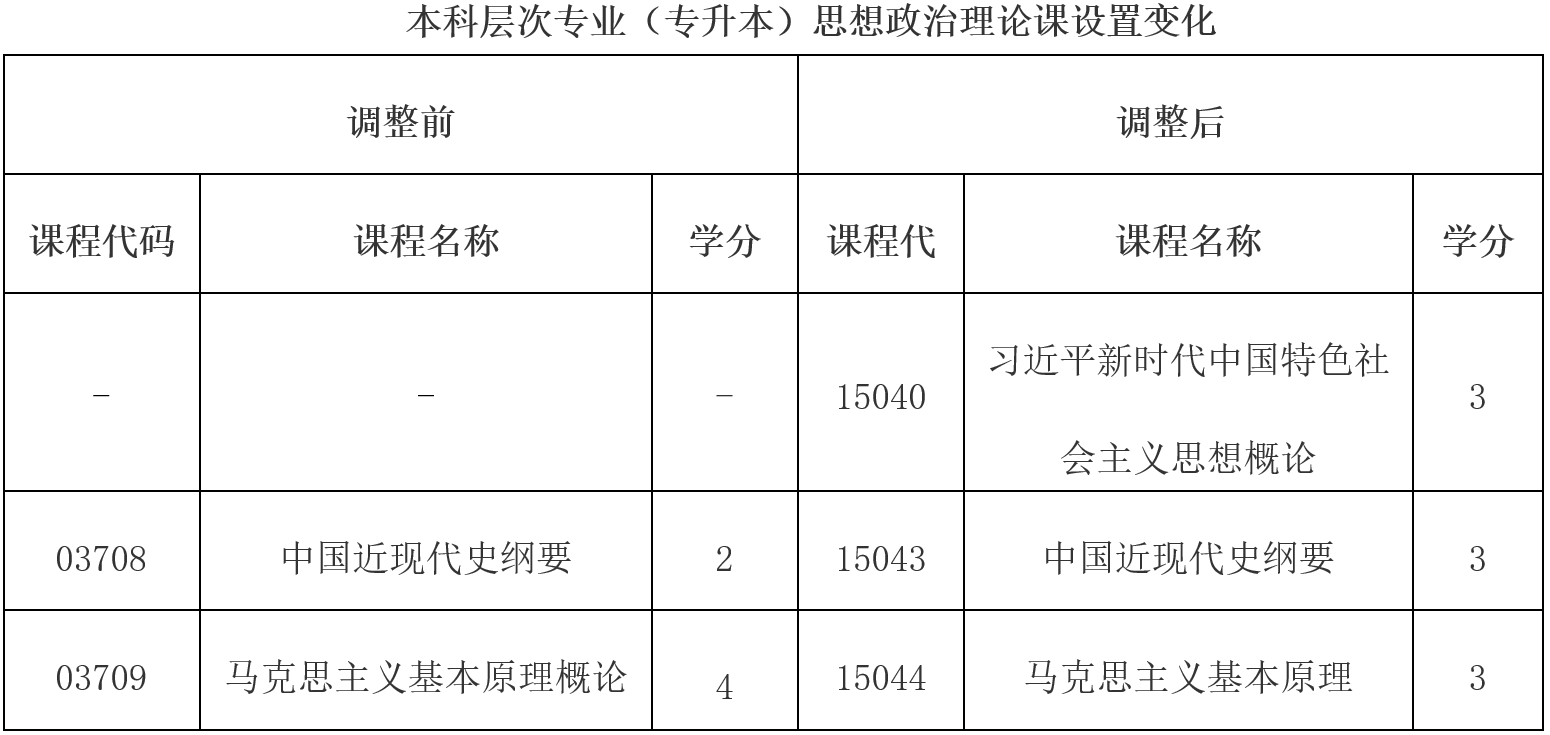 云南省招生考試院：關于調(diào)整高等教育自學考試思想政治理論課課程設置的公告