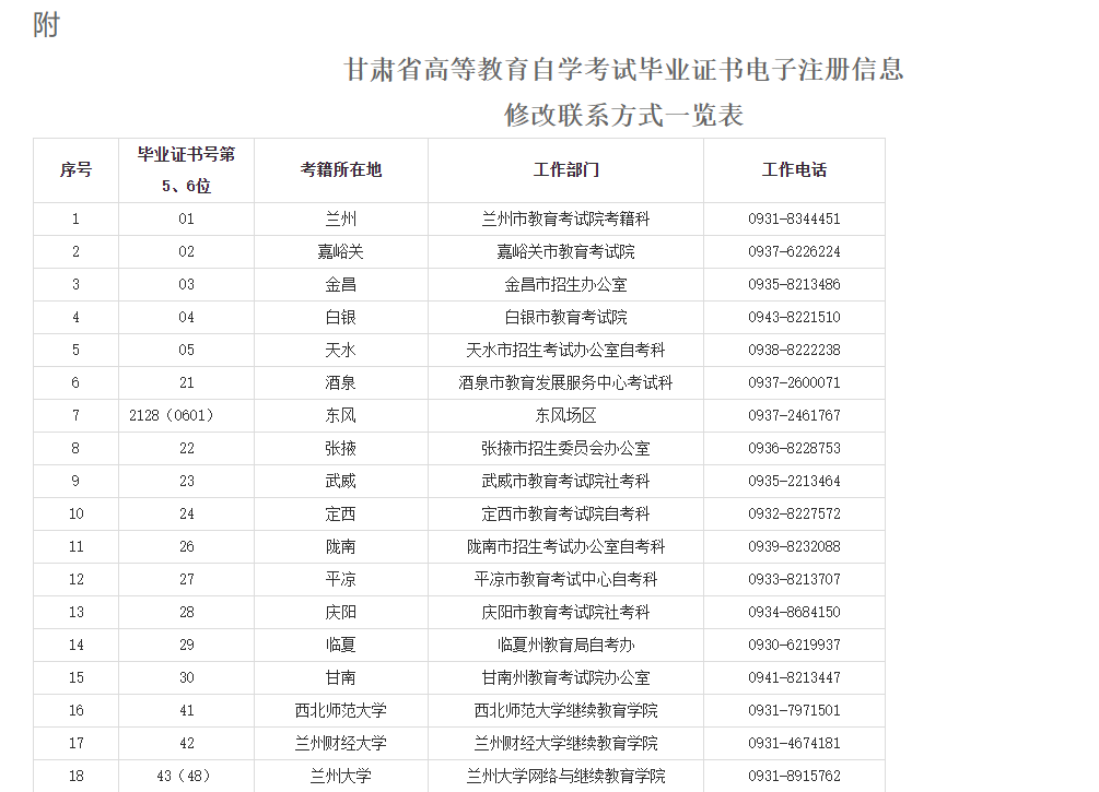 甘肅省教育考試院：關(guān)于我省自學(xué)考試畢業(yè)證書電子注冊(cè)信息修改事項(xiàng)的溫馨提示