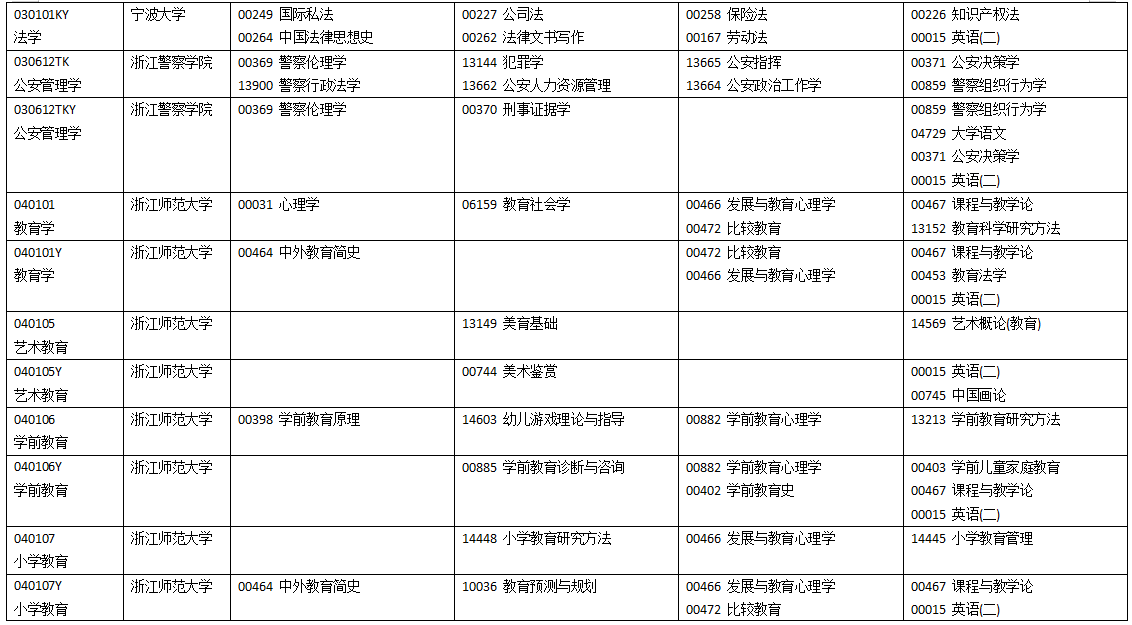 浙江省2025年4月高等教育自學考試開考課程-理論課程（初稿）