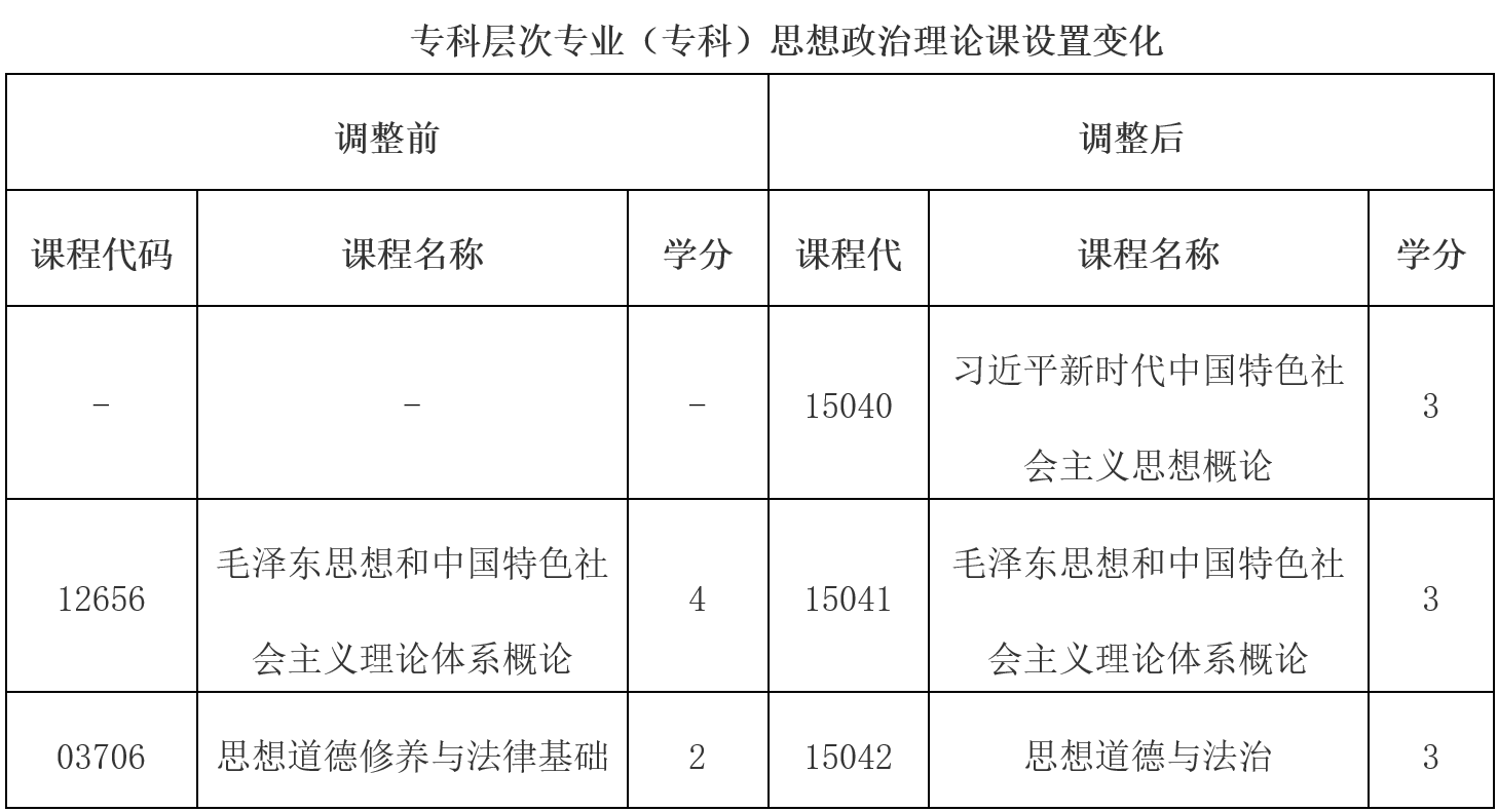 云南省招生考試院：關于調(diào)整高等教育自學考試思想政治理論課課程設置的公告