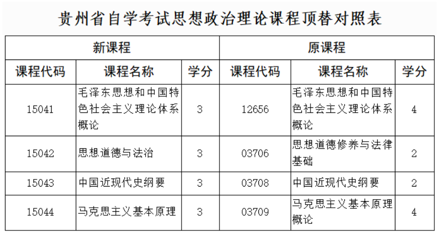 貴州省招生考試院關(guān)于調(diào)整高等教育自學(xué)考試思想政治理論課程設(shè)置的通告