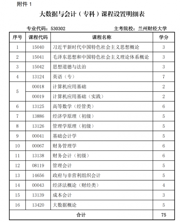 關(guān)于調(diào)整甘肅省高等教育自學(xué)考試大數(shù)據(jù)與會(huì)計(jì)（?？疲I(yè)課程計(jì)劃的通知