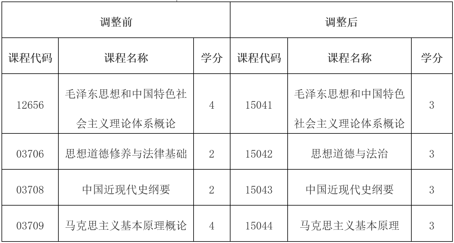 云南省招生考試院：關于調(diào)整高等教育自學考試思想政治理論課課程設置的公告