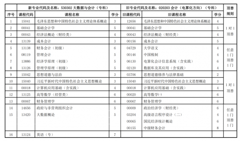 關(guān)于調(diào)整甘肅省高等教育自學(xué)考試大數(shù)據(jù)與會(huì)計(jì)（?？疲I(yè)課程計(jì)劃的通知