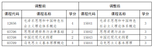 山東省教育招生考試院：關(guān)于調(diào)整我省高等教育自學(xué)考試思想政治理論課課程設(shè)置的通知