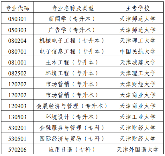 市考委關(guān)于?？继旖蚴懈叩冉逃詫W考試國際經(jīng)濟與貿(mào)易（專升本）等專業(yè)的通知