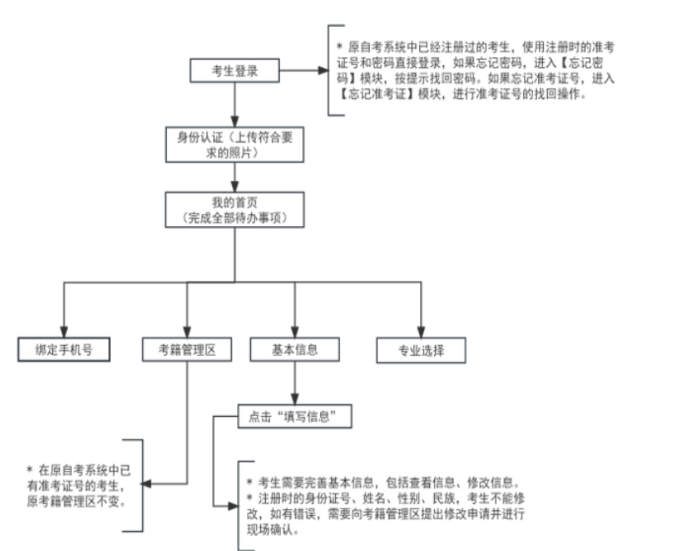 2025年4月天津市自考報(bào)名流程