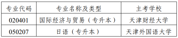 市考委關(guān)于?？继旖蚴懈叩冉逃詫W考試國際經(jīng)濟與貿(mào)易（專升本）等專業(yè)的通知