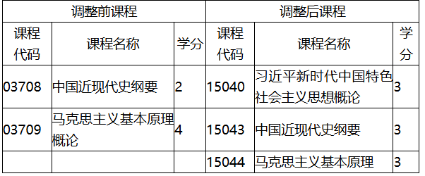 福建省教育考試院關(guān)于調(diào)整福建省高等教育自學(xué)考試思想政治理論課程有關(guān)事項的通知