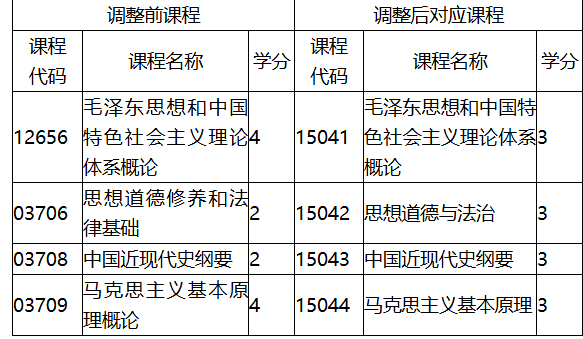 福建省教育考試院關(guān)于調(diào)整福建省高等教育自學(xué)考試思想政治理論課程有關(guān)事項的通知