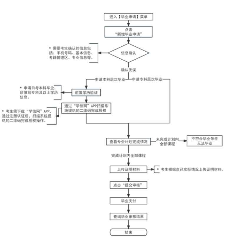 2024年上半年天津市高等教育自學(xué)考試畢業(yè)申請(qǐng)通知