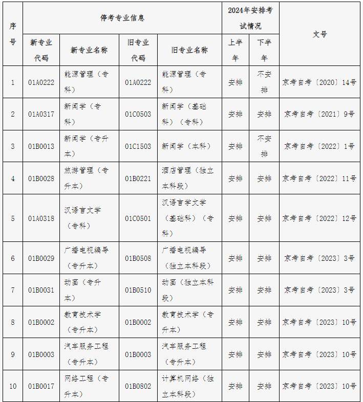 關(guān)于公布北京市高等教育自學(xué)考試2024年考試安排及有關(guān)事項(xiàng)的通知