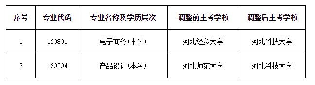 河北省教育考試院：關(guān)于自學(xué)考試電子商務(wù)（本科）和產(chǎn)品設(shè)計(jì)（本科）專業(yè)調(diào)整主考學(xué)校的公告