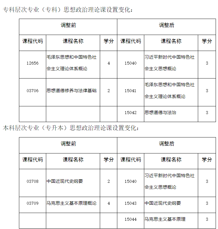 四川省教育考試院：關于調整我省高等教育自學考試思想政治理論課課程設置的通告