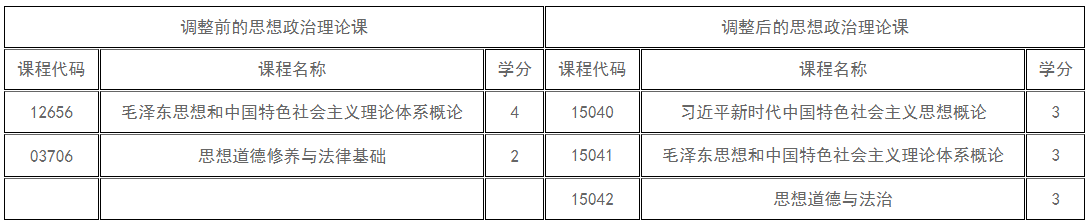 新疆教育考試院：關(guān)于調(diào)整高等教育自學(xué)考試思想政治理論課課程設(shè)置的公告