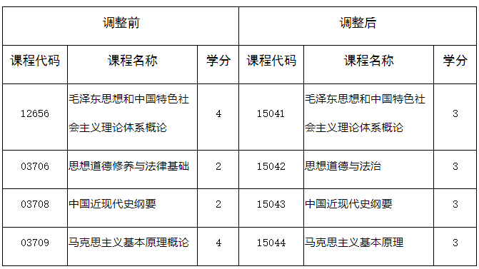 四川省教育考試院：關于調整我省高等教育自學考試思想政治理論課課程設置的通告