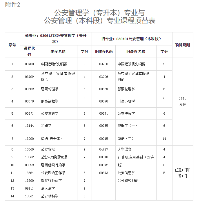 關(guān)于調(diào)整甘肅省高等教育自學考試公安管理學（專升本）專業(yè)課程計劃的通知