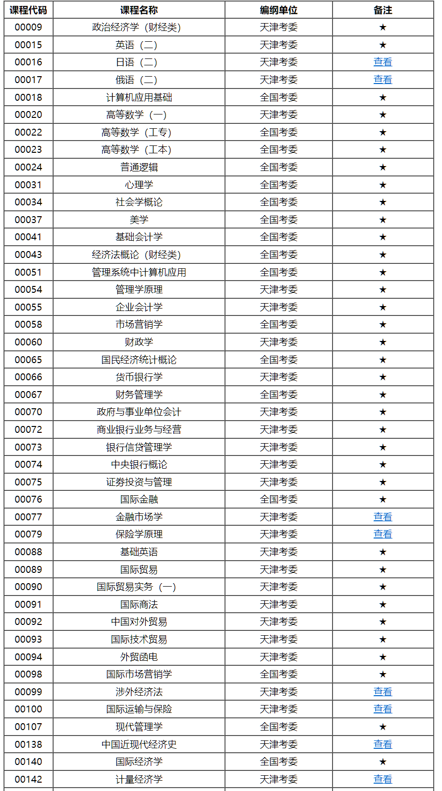 天津市高等教育自學(xué)考試課程考試大綱