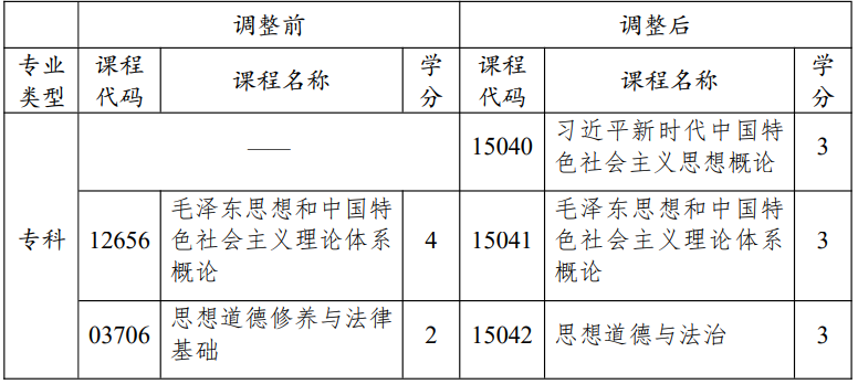 江蘇省高等教育自學考試面向社會開考專業(yè)思想政治理論課課程設置調整問答