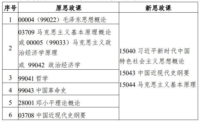 江蘇省高等教育自學考試面向社會開考專業(yè)思想政治理論課課程設置調整問答