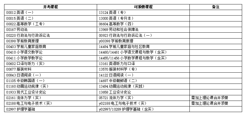 浙江省2025年4月高等教育自學(xué)考試報考簡章