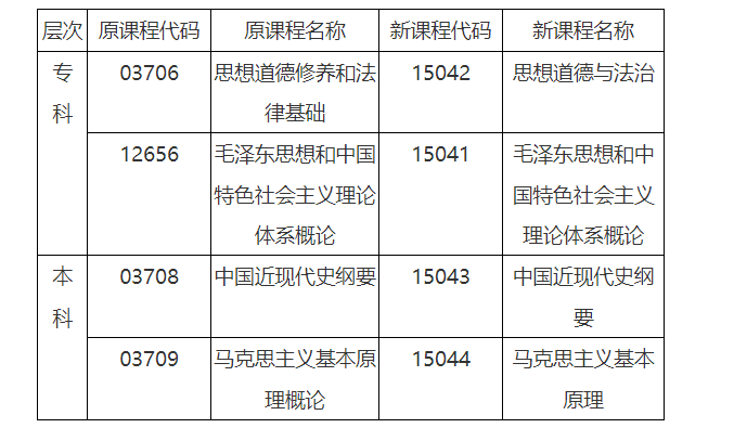 安徽省教育招生考試院關(guān)于調(diào)整高等教育自學(xué)考試思想政治理論課課程設(shè)置的通知